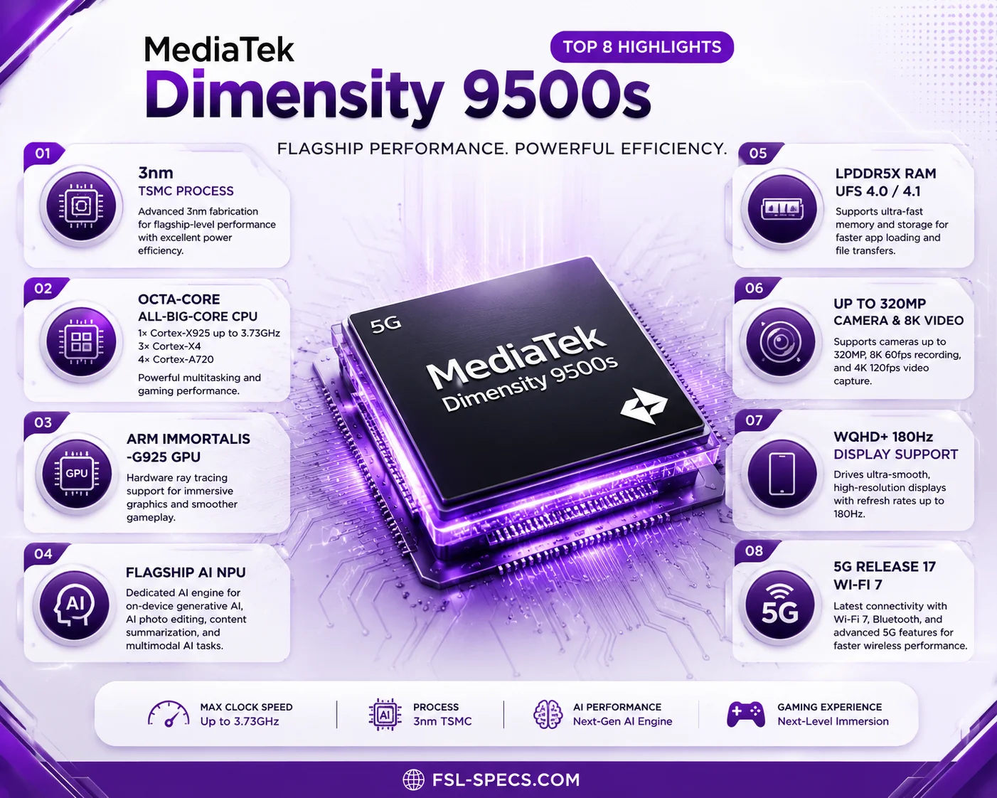 MediaTek Dimensity 9500s Full Specs, Benchmarks & AnTuTu Score FSL Specs
