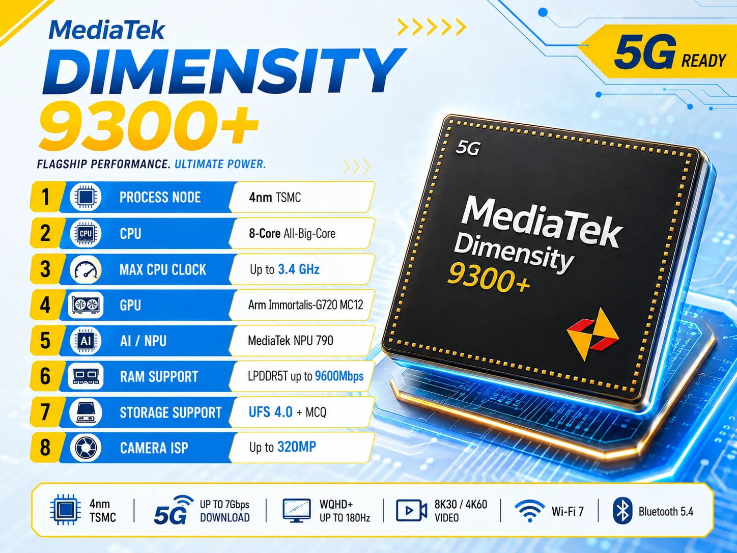 MediaTek Dimensity 9300 Plus Full Specs, AnTuTu Score & Benchmarks FSL Specs